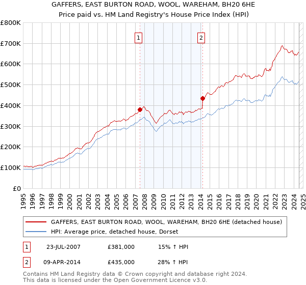 GAFFERS, EAST BURTON ROAD, WOOL, WAREHAM, BH20 6HE: Price paid vs HM Land Registry's House Price Index