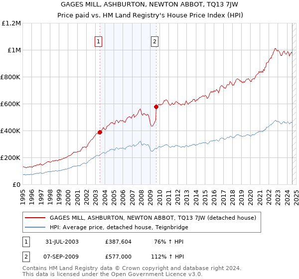 GAGES MILL, ASHBURTON, NEWTON ABBOT, TQ13 7JW: Price paid vs HM Land Registry's House Price Index