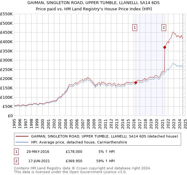 GAIMAN, SINGLETON ROAD, UPPER TUMBLE, LLANELLI, SA14 6DS: Price paid vs HM Land Registry's House Price Index