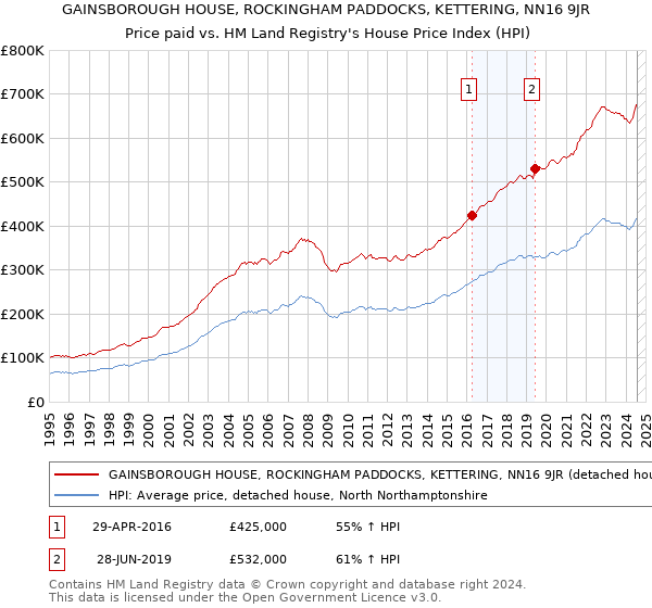 GAINSBOROUGH HOUSE, ROCKINGHAM PADDOCKS, KETTERING, NN16 9JR: Price paid vs HM Land Registry's House Price Index