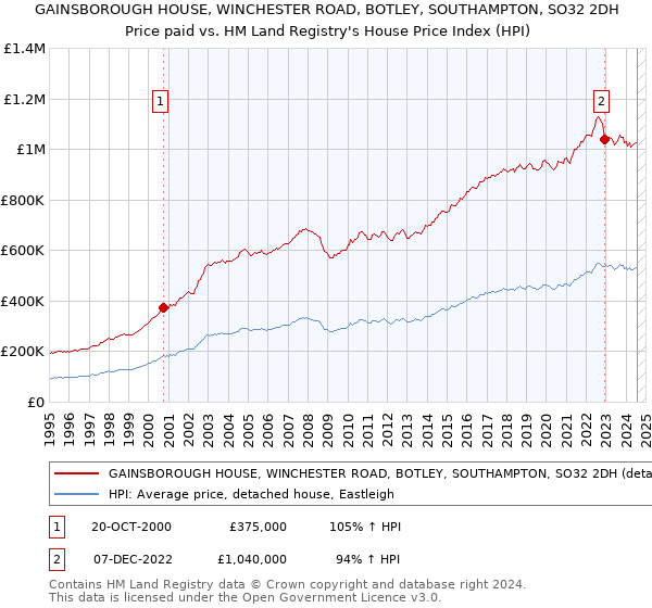 GAINSBOROUGH HOUSE, WINCHESTER ROAD, BOTLEY, SOUTHAMPTON, SO32 2DH: Price paid vs HM Land Registry's House Price Index