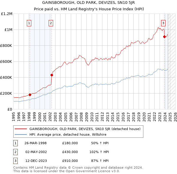 GAINSBOROUGH, OLD PARK, DEVIZES, SN10 5JR: Price paid vs HM Land Registry's House Price Index