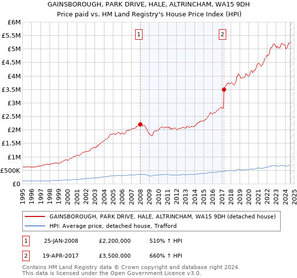 GAINSBOROUGH, PARK DRIVE, HALE, ALTRINCHAM, WA15 9DH: Price paid vs HM Land Registry's House Price Index