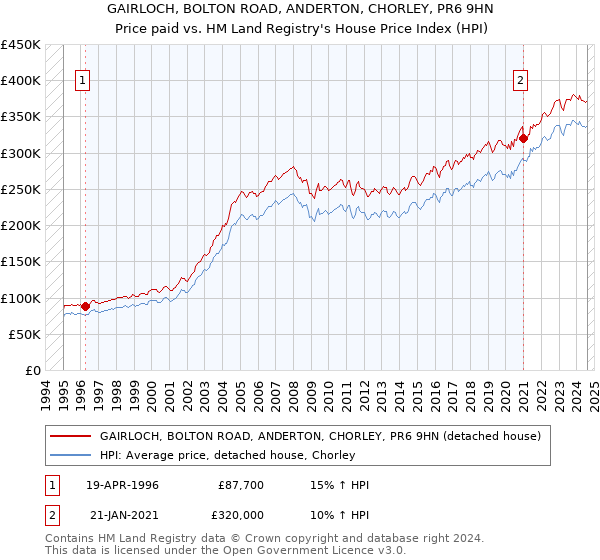 GAIRLOCH, BOLTON ROAD, ANDERTON, CHORLEY, PR6 9HN: Price paid vs HM Land Registry's House Price Index