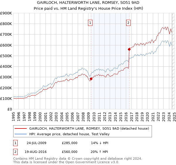 GAIRLOCH, HALTERWORTH LANE, ROMSEY, SO51 9AD: Price paid vs HM Land Registry's House Price Index