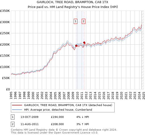 GAIRLOCH, TREE ROAD, BRAMPTON, CA8 1TX: Price paid vs HM Land Registry's House Price Index