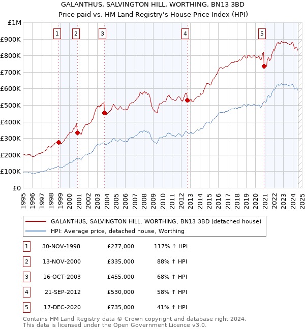 GALANTHUS, SALVINGTON HILL, WORTHING, BN13 3BD: Price paid vs HM Land Registry's House Price Index