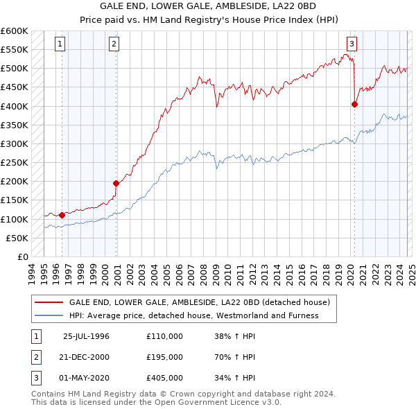 GALE END, LOWER GALE, AMBLESIDE, LA22 0BD: Price paid vs HM Land Registry's House Price Index