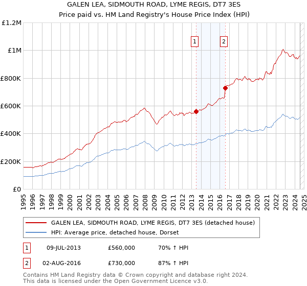 GALEN LEA, SIDMOUTH ROAD, LYME REGIS, DT7 3ES: Price paid vs HM Land Registry's House Price Index