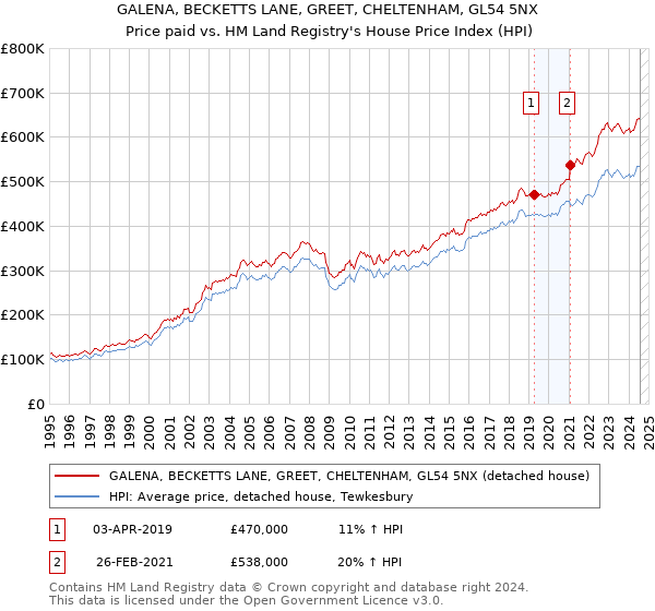 GALENA, BECKETTS LANE, GREET, CHELTENHAM, GL54 5NX: Price paid vs HM Land Registry's House Price Index