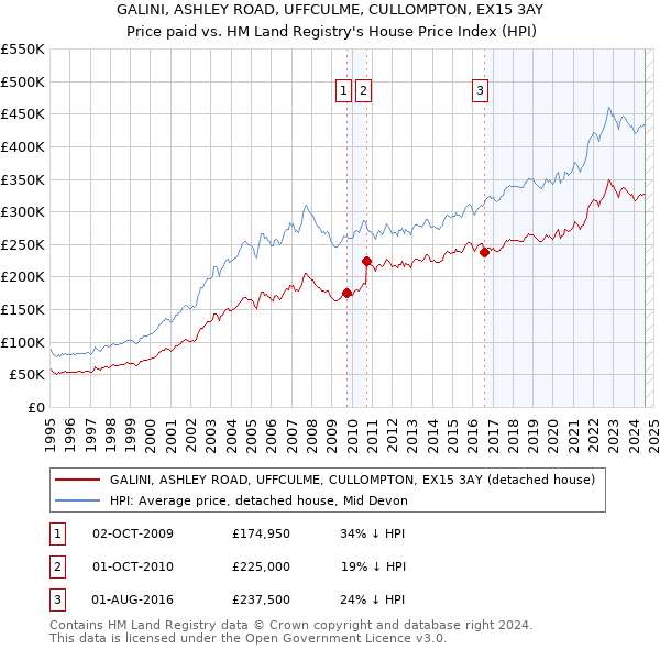 GALINI, ASHLEY ROAD, UFFCULME, CULLOMPTON, EX15 3AY: Price paid vs HM Land Registry's House Price Index