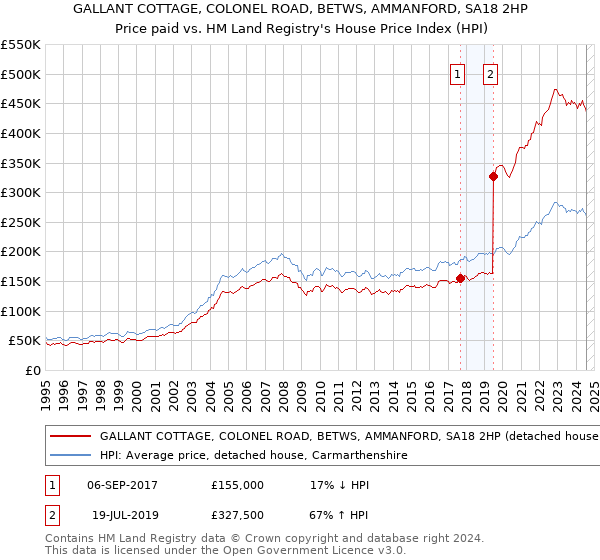 GALLANT COTTAGE, COLONEL ROAD, BETWS, AMMANFORD, SA18 2HP: Price paid vs HM Land Registry's House Price Index