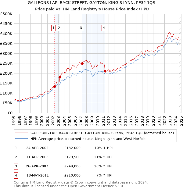 GALLEONS LAP, BACK STREET, GAYTON, KING'S LYNN, PE32 1QR: Price paid vs HM Land Registry's House Price Index