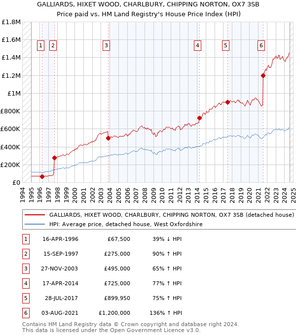 GALLIARDS, HIXET WOOD, CHARLBURY, CHIPPING NORTON, OX7 3SB: Price paid vs HM Land Registry's House Price Index