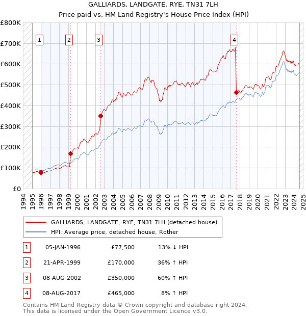 GALLIARDS, LANDGATE, RYE, TN31 7LH: Price paid vs HM Land Registry's House Price Index