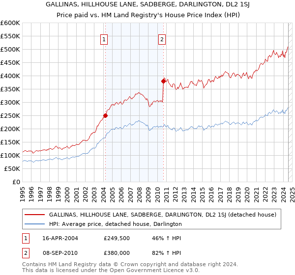 GALLINAS, HILLHOUSE LANE, SADBERGE, DARLINGTON, DL2 1SJ: Price paid vs HM Land Registry's House Price Index