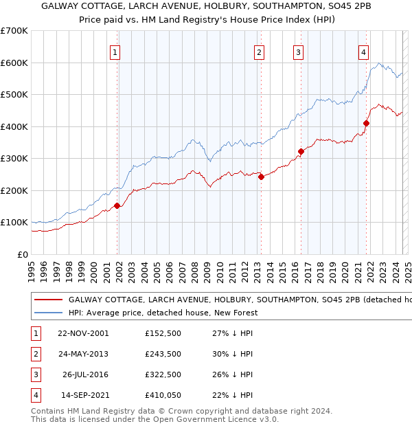 GALWAY COTTAGE, LARCH AVENUE, HOLBURY, SOUTHAMPTON, SO45 2PB: Price paid vs HM Land Registry's House Price Index