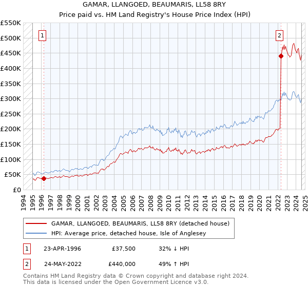 GAMAR, LLANGOED, BEAUMARIS, LL58 8RY: Price paid vs HM Land Registry's House Price Index