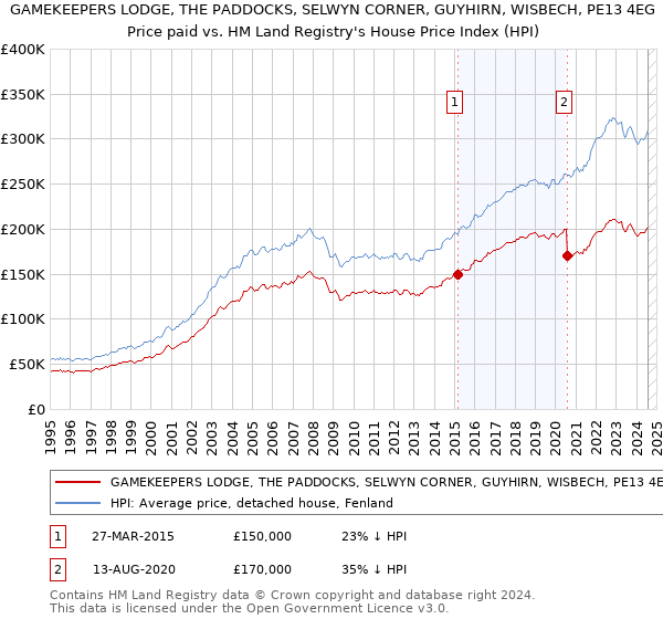 GAMEKEEPERS LODGE, THE PADDOCKS, SELWYN CORNER, GUYHIRN, WISBECH, PE13 4EG: Price paid vs HM Land Registry's House Price Index