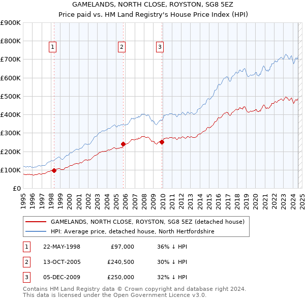 GAMELANDS, NORTH CLOSE, ROYSTON, SG8 5EZ: Price paid vs HM Land Registry's House Price Index