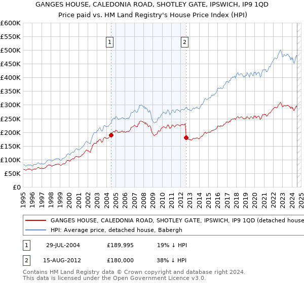 GANGES HOUSE, CALEDONIA ROAD, SHOTLEY GATE, IPSWICH, IP9 1QD: Price paid vs HM Land Registry's House Price Index