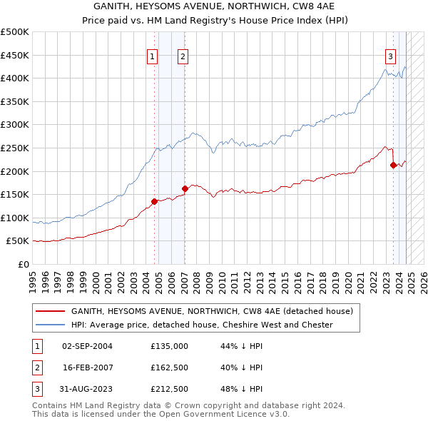 GANITH, HEYSOMS AVENUE, NORTHWICH, CW8 4AE: Price paid vs HM Land Registry's House Price Index