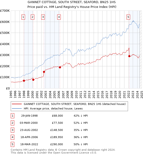 GANNET COTTAGE, SOUTH STREET, SEAFORD, BN25 1HS: Price paid vs HM Land Registry's House Price Index