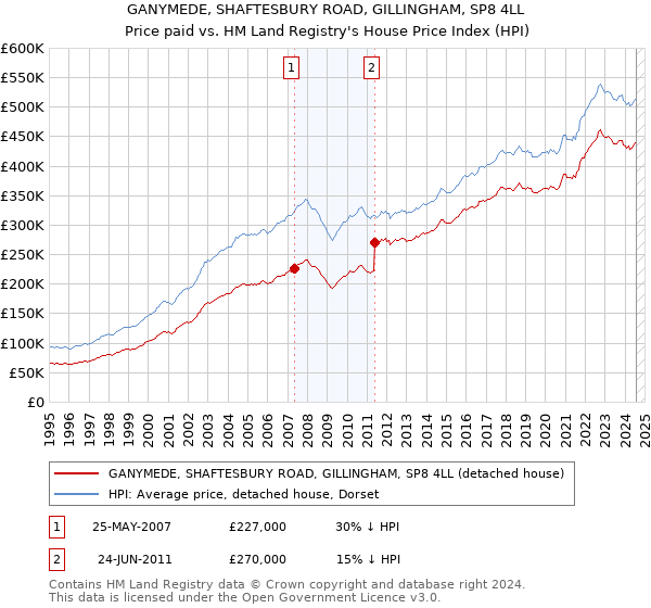 GANYMEDE, SHAFTESBURY ROAD, GILLINGHAM, SP8 4LL: Price paid vs HM Land Registry's House Price Index