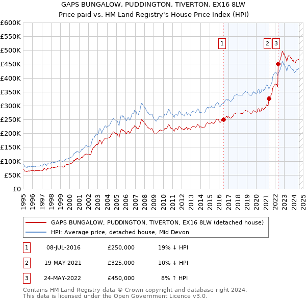 GAPS BUNGALOW, PUDDINGTON, TIVERTON, EX16 8LW: Price paid vs HM Land Registry's House Price Index