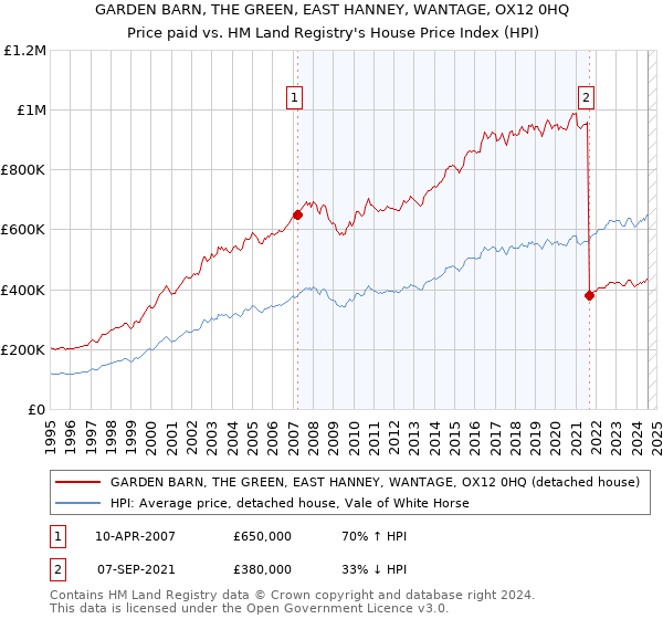 GARDEN BARN, THE GREEN, EAST HANNEY, WANTAGE, OX12 0HQ: Price paid vs HM Land Registry's House Price Index