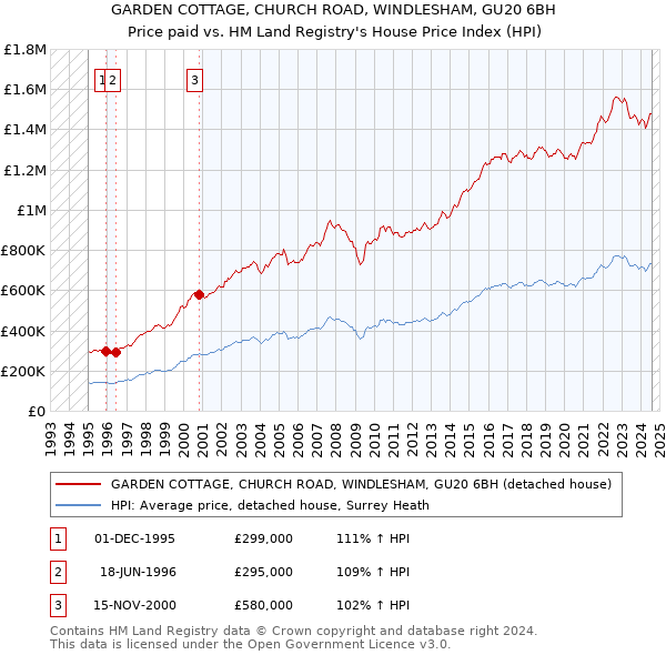 GARDEN COTTAGE, CHURCH ROAD, WINDLESHAM, GU20 6BH: Price paid vs HM Land Registry's House Price Index