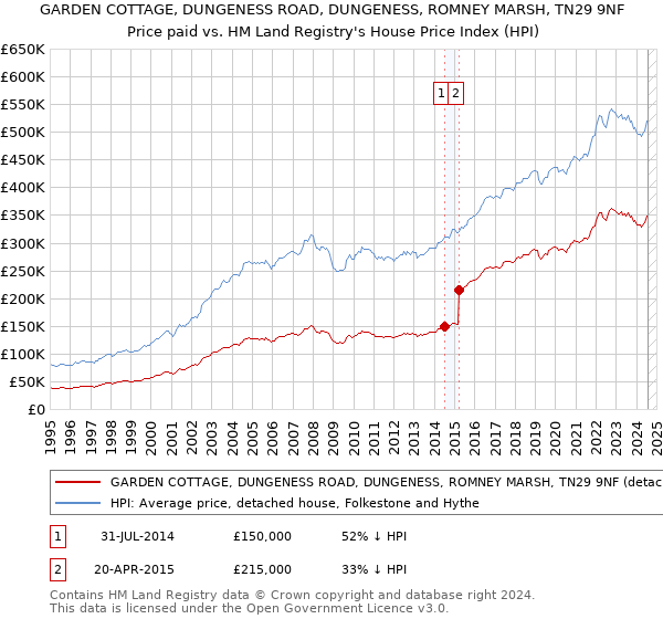 GARDEN COTTAGE, DUNGENESS ROAD, DUNGENESS, ROMNEY MARSH, TN29 9NF: Price paid vs HM Land Registry's House Price Index