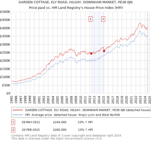 GARDEN COTTAGE, ELY ROAD, HILGAY, DOWNHAM MARKET, PE38 0JN: Price paid vs HM Land Registry's House Price Index