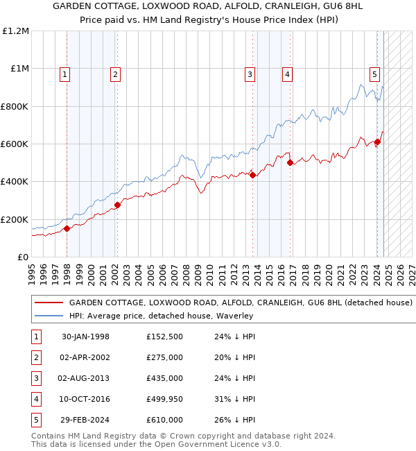 GARDEN COTTAGE, LOXWOOD ROAD, ALFOLD, CRANLEIGH, GU6 8HL: Price paid vs HM Land Registry's House Price Index