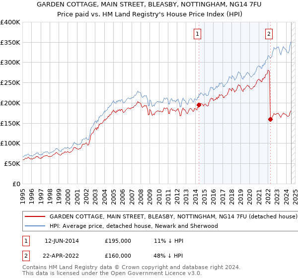 GARDEN COTTAGE, MAIN STREET, BLEASBY, NOTTINGHAM, NG14 7FU: Price paid vs HM Land Registry's House Price Index