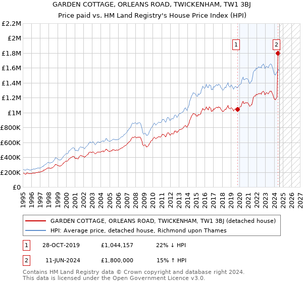 GARDEN COTTAGE, ORLEANS ROAD, TWICKENHAM, TW1 3BJ: Price paid vs HM Land Registry's House Price Index