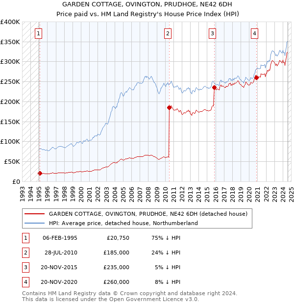 GARDEN COTTAGE, OVINGTON, PRUDHOE, NE42 6DH: Price paid vs HM Land Registry's House Price Index