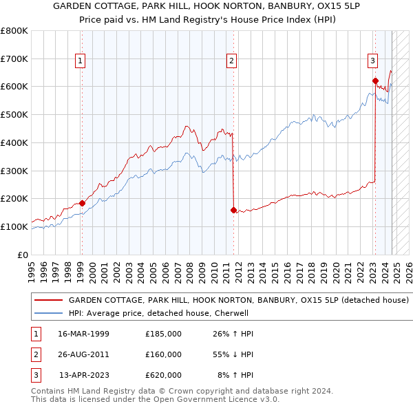 GARDEN COTTAGE, PARK HILL, HOOK NORTON, BANBURY, OX15 5LP: Price paid vs HM Land Registry's House Price Index