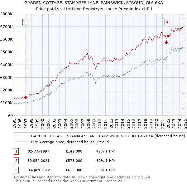 GARDEN COTTAGE, STAMAGES LANE, PAINSWICK, STROUD, GL6 6XA: Price paid vs HM Land Registry's House Price Index