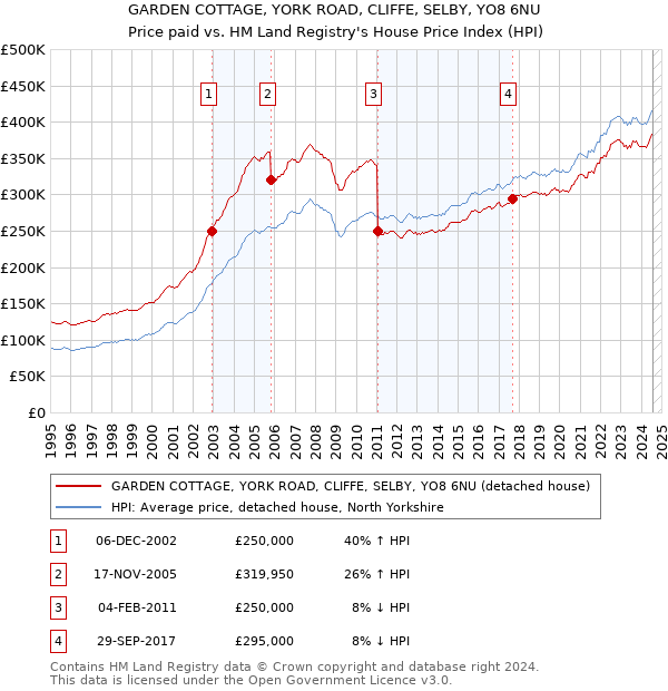 GARDEN COTTAGE, YORK ROAD, CLIFFE, SELBY, YO8 6NU: Price paid vs HM Land Registry's House Price Index