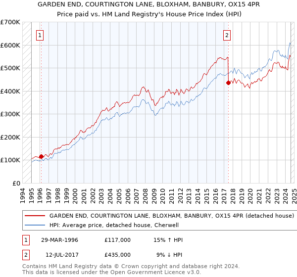 GARDEN END, COURTINGTON LANE, BLOXHAM, BANBURY, OX15 4PR: Price paid vs HM Land Registry's House Price Index