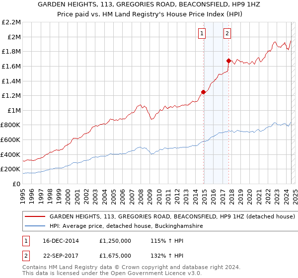 GARDEN HEIGHTS, 113, GREGORIES ROAD, BEACONSFIELD, HP9 1HZ: Price paid vs HM Land Registry's House Price Index