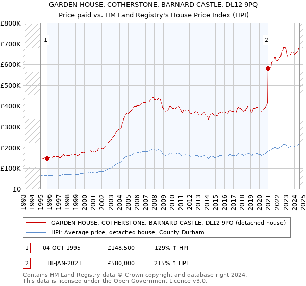 GARDEN HOUSE, COTHERSTONE, BARNARD CASTLE, DL12 9PQ: Price paid vs HM Land Registry's House Price Index