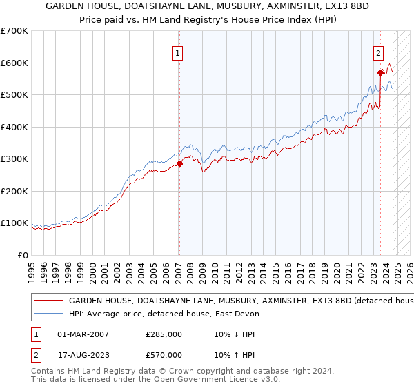 GARDEN HOUSE, DOATSHAYNE LANE, MUSBURY, AXMINSTER, EX13 8BD: Price paid vs HM Land Registry's House Price Index