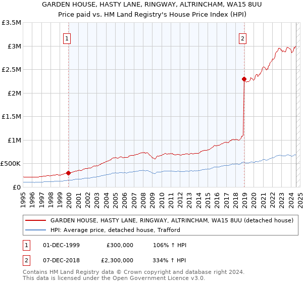 GARDEN HOUSE, HASTY LANE, RINGWAY, ALTRINCHAM, WA15 8UU: Price paid vs HM Land Registry's House Price Index