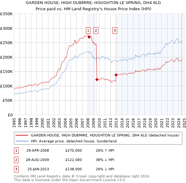 GARDEN HOUSE, HIGH DUBMIRE, HOUGHTON LE SPRING, DH4 6LG: Price paid vs HM Land Registry's House Price Index