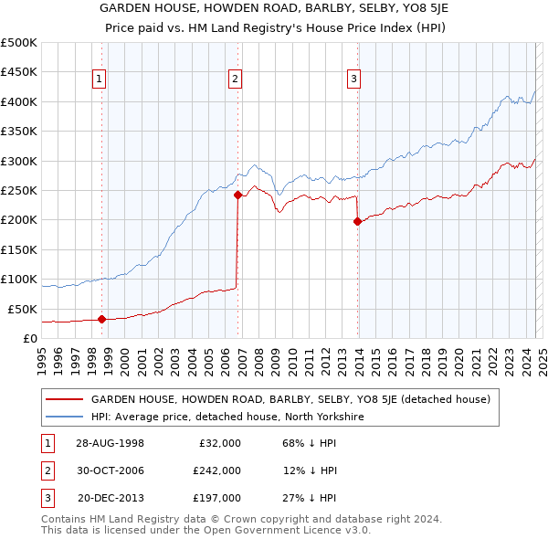 GARDEN HOUSE, HOWDEN ROAD, BARLBY, SELBY, YO8 5JE: Price paid vs HM Land Registry's House Price Index