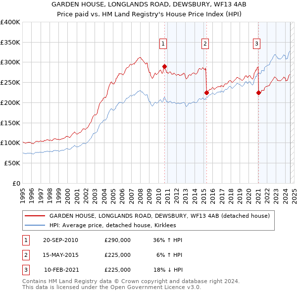 GARDEN HOUSE, LONGLANDS ROAD, DEWSBURY, WF13 4AB: Price paid vs HM Land Registry's House Price Index