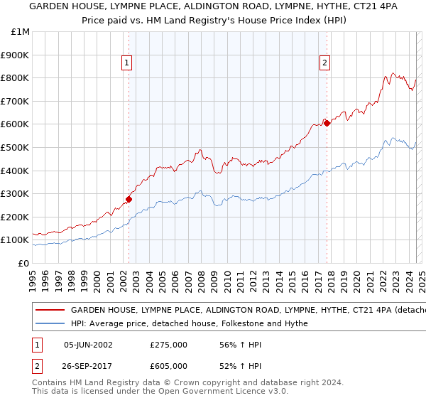 GARDEN HOUSE, LYMPNE PLACE, ALDINGTON ROAD, LYMPNE, HYTHE, CT21 4PA: Price paid vs HM Land Registry's House Price Index