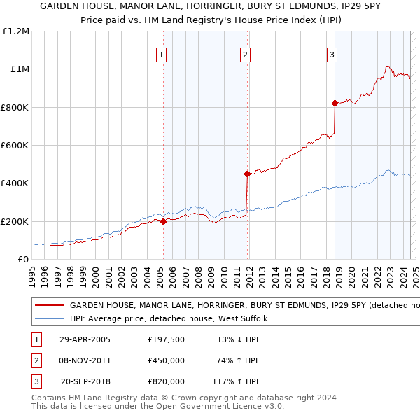 GARDEN HOUSE, MANOR LANE, HORRINGER, BURY ST EDMUNDS, IP29 5PY: Price paid vs HM Land Registry's House Price Index